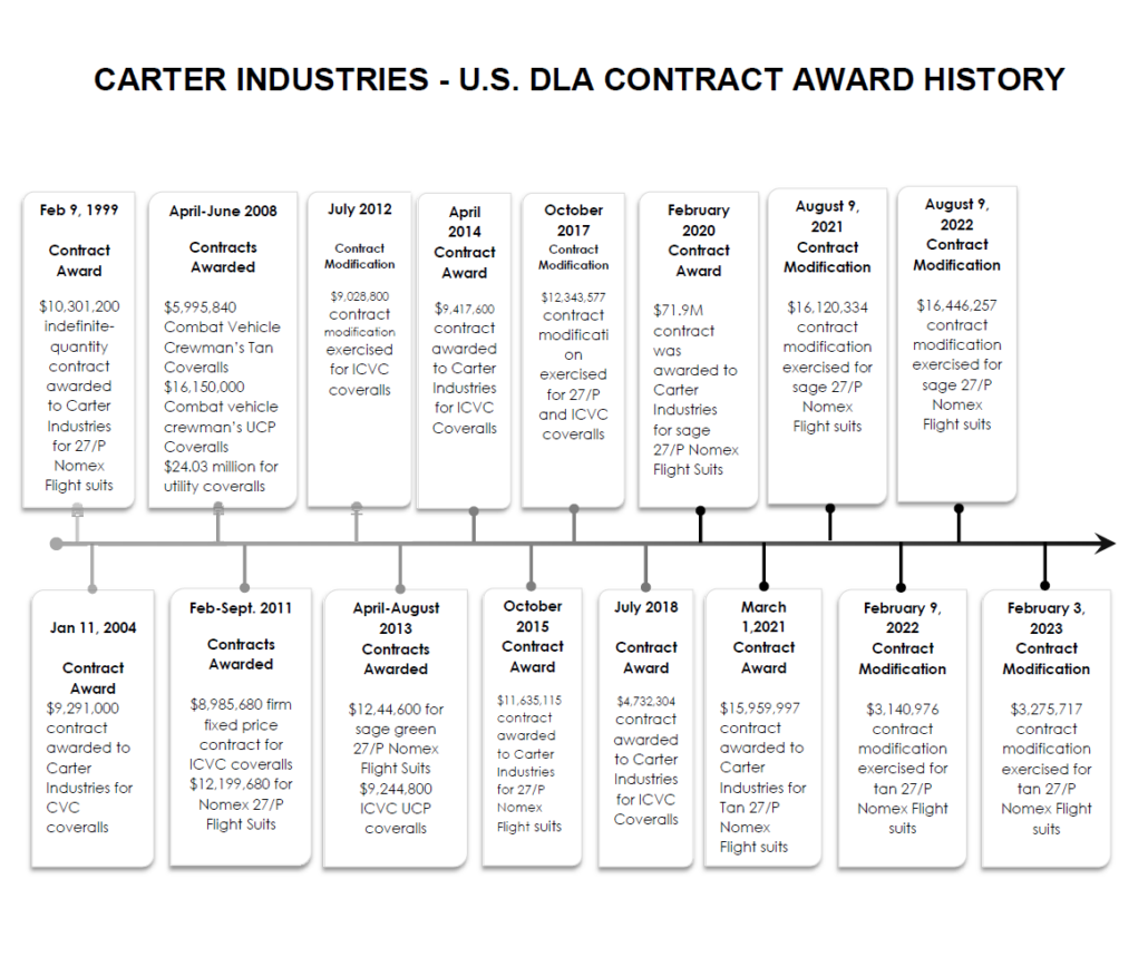 DLA Contract Reward History