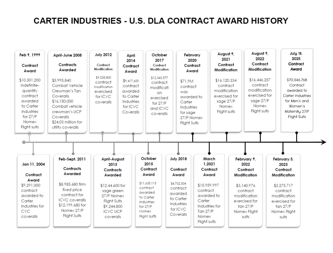 DLA-Contract-Reward-History-new